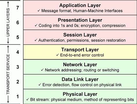 osi model explained summarydefinitions  functions ccna questions
