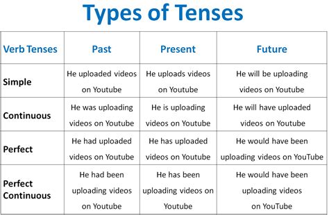 summary   tenses verbs  tenses
