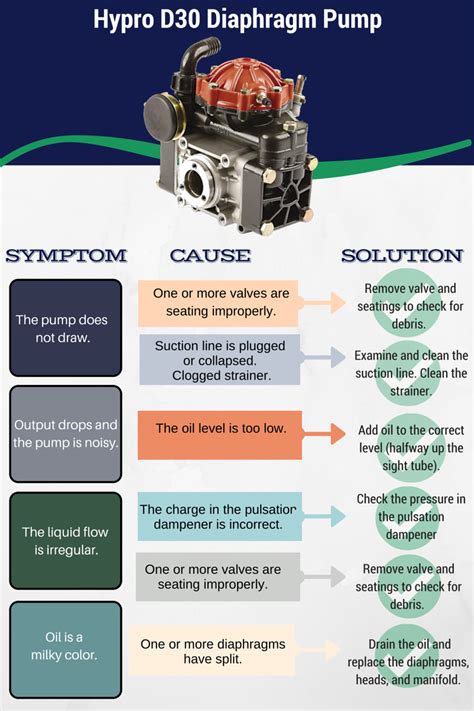 troubleshooting  hypro  diaphragm pump  update   popular topic