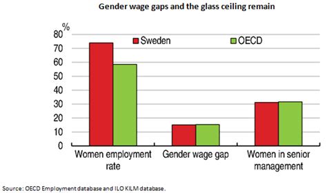 sweden is a champion of gender equality but parity is not reached yet