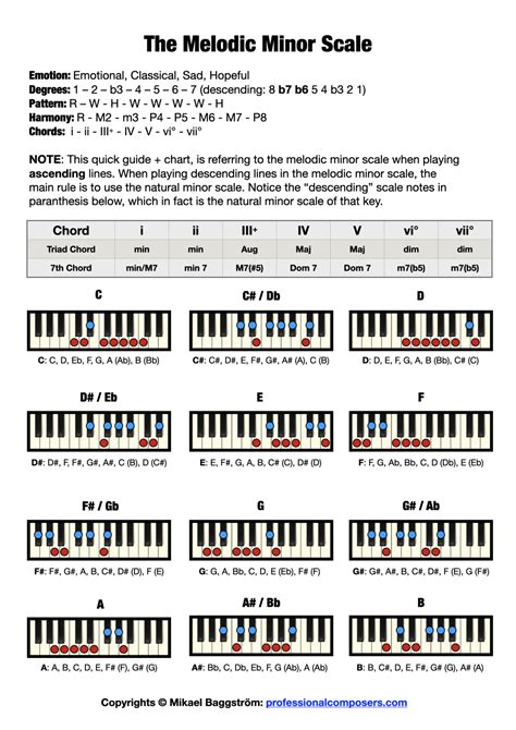melodic minor scale  piano  chart pictures professional