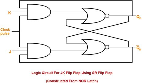 jk flip flop diagram truth table excitation table gate vidyalay