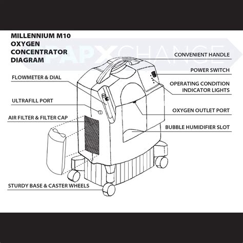 millennium  oxygen concentrator package  opi  lpm cpapxchange