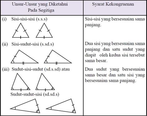 pengertian kongruen dan syarat segitiga kongruen serta contoh soal