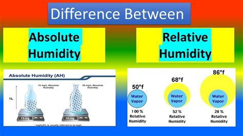 difference  absolute humidity  relative humidity youtube