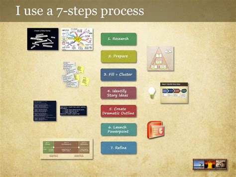 steps process