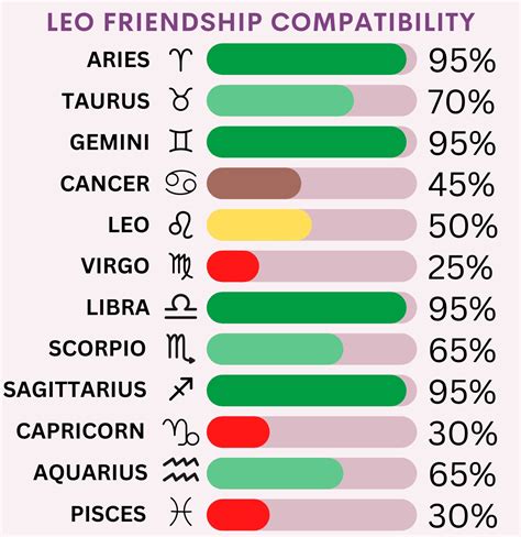Leo Friendship Compatibility With All Zodiac Signs Percentages And Chart