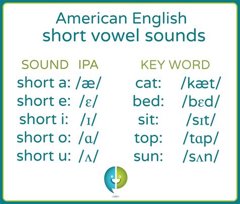 learn  english short vowel pronunciation pronuncian american