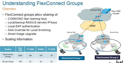 advantages   flexconnect groups cisco community