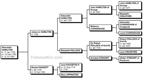 alexander hamilton genealogy  family tree pedigree