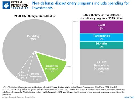 composition  nondefense discretionary spending