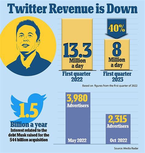twitter revenue      year