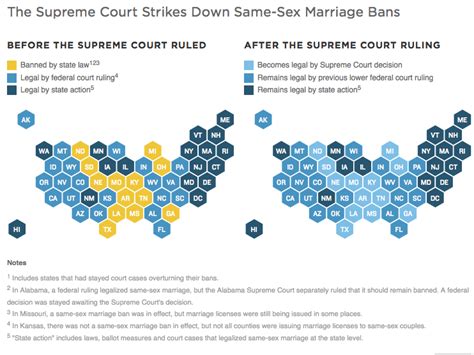 U S Supreme Court Strikes Down Bans On Same Sex Marriage Kqed