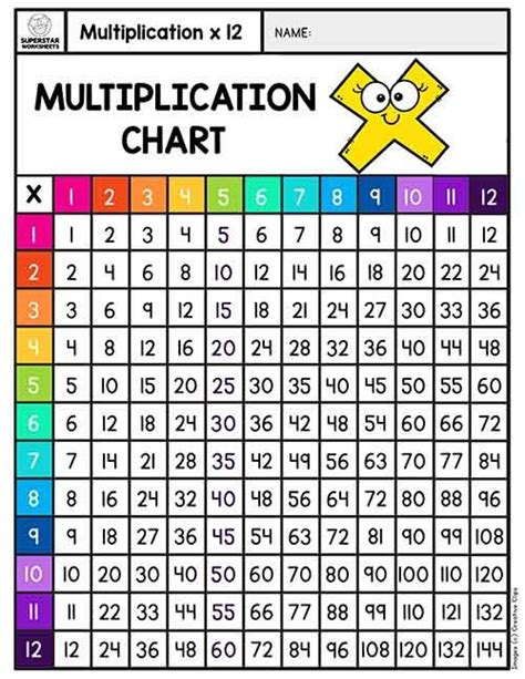 multiplication worksheets multiplication chart multiplication chart