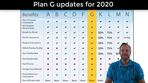 Medicare Supplement Plan G 2020 Updates Coverage And Deductible