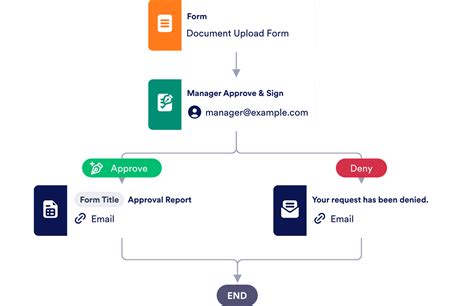 approval process template