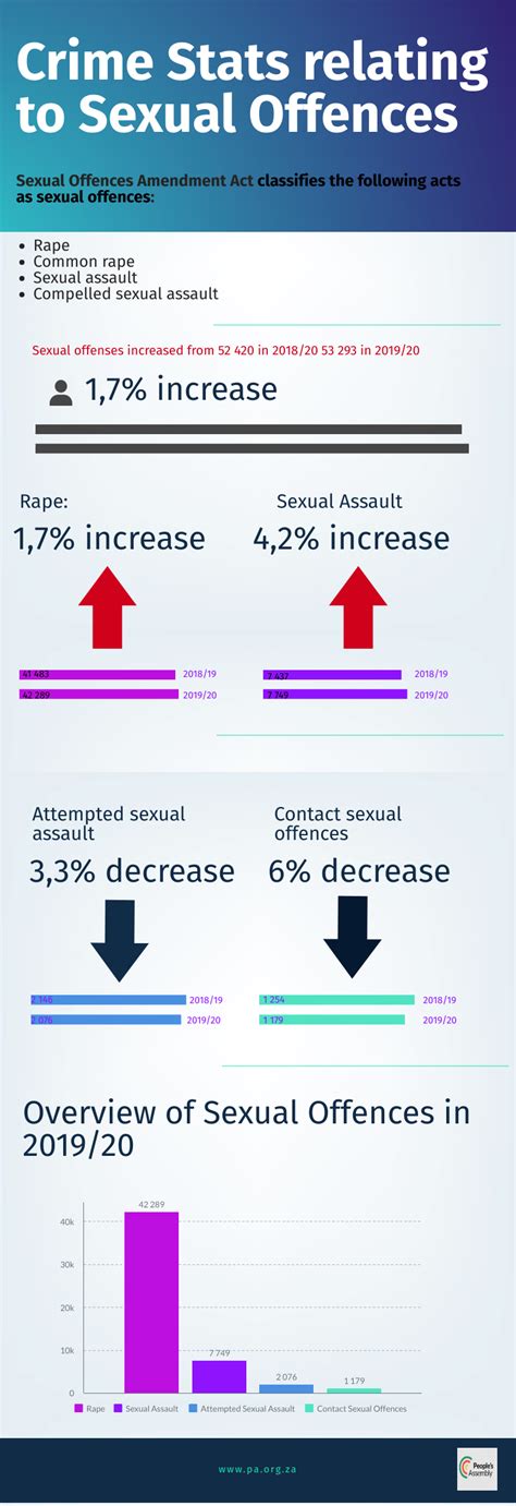 crime stats relating to sexual offences people s assembly