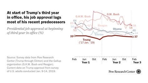 trump begins  year   job approval  doubts   honesty pew research center