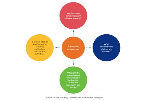 types  summative formative assessment promethean world