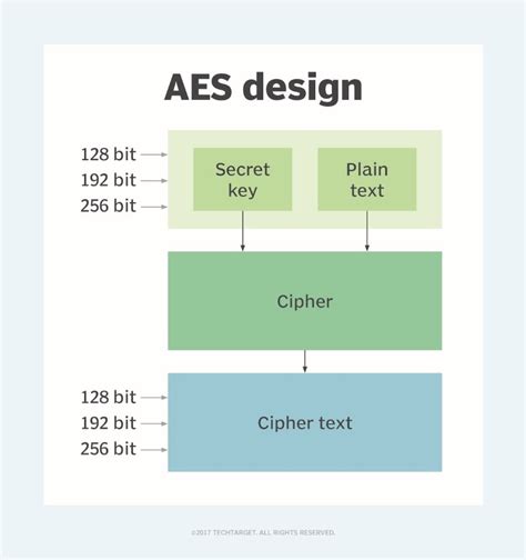 how aes encryption is used in cybersecurity and why it matters appsealing