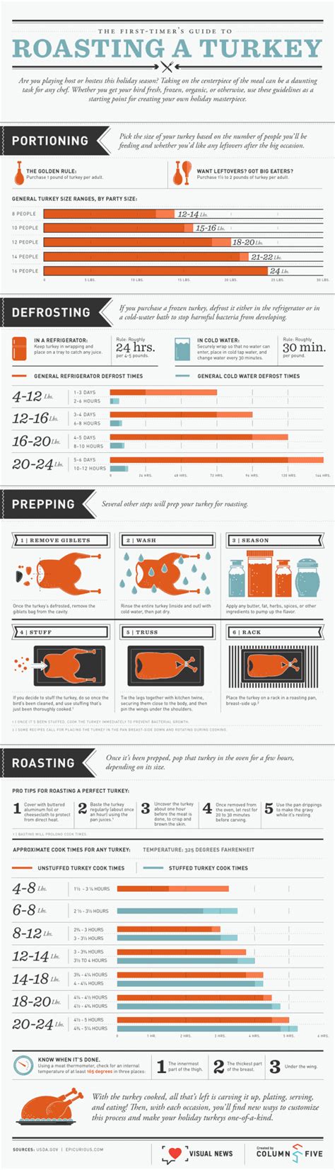 roasting a turkey daily infographic