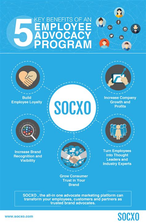 enhance company growth  profits employee advocacy program socxo