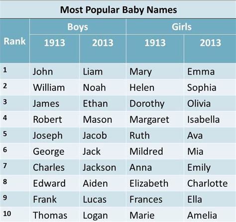 popular baby names      years