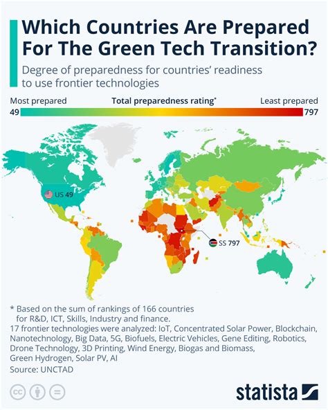 chart  countries   prepared   green tech transition