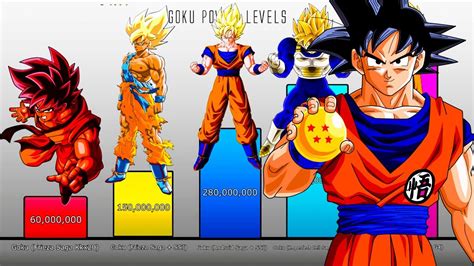 Goku Power Levels Evolution Dragon Ball Dragon Ball Z Dragon Ball