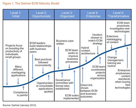 gartner maturity model  enterprise content management flickr