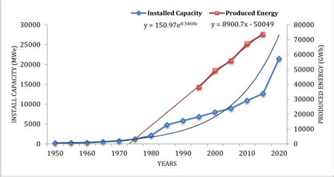 analysis  thermodynamic properties   traditional