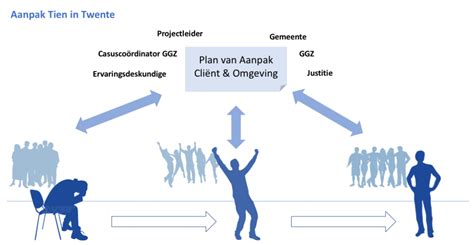 het model tien  twente