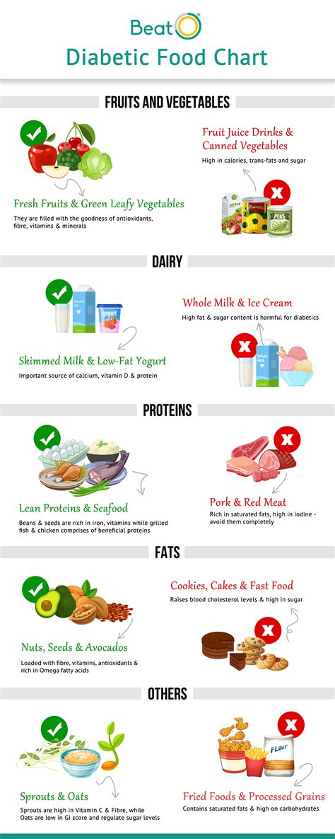 diabetic patient diet chart  managing diabetes foods  eat foods