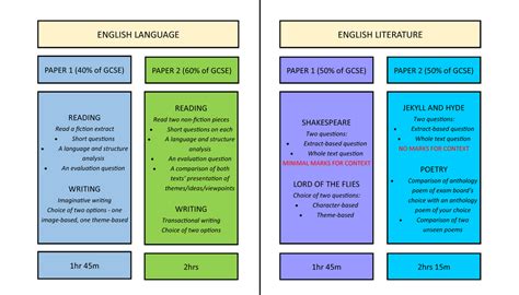 english gcse explained kings school english department