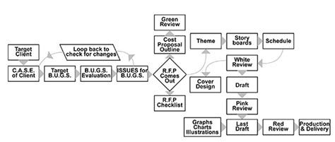 proposal management process  ultimate guide