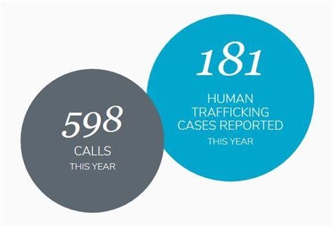 reports of human trafficking up sharply wunc