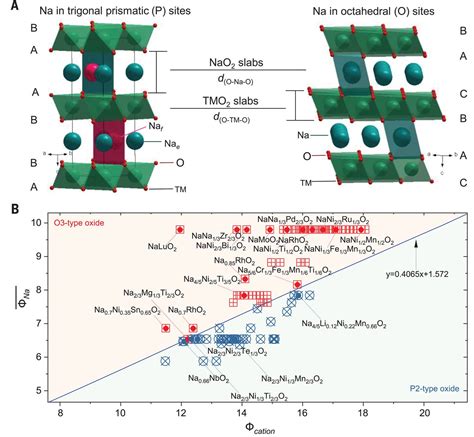 rational design  layered oxide materials  sodium ion batteries science