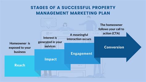 profitable property management marketing ideas  boost growth