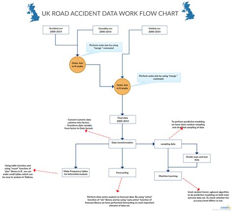 Road Accident Data Flow Chart Of Uk Uk Diagram Flowchart Work