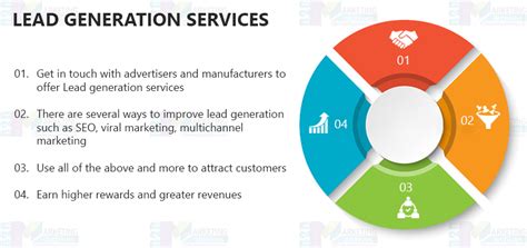 Business Lead Generation Services B2b Lead Generation