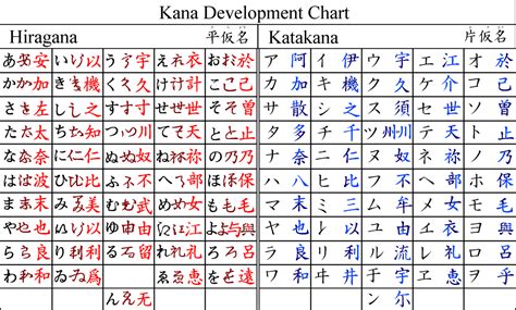 katakana  similar   hiragana japanese