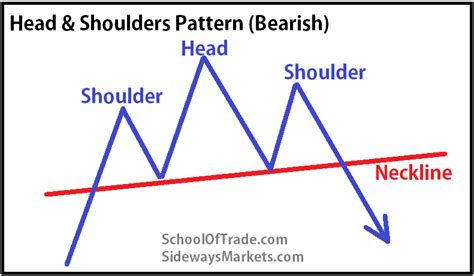 trading  head  shoulders patterns schooloftradecom