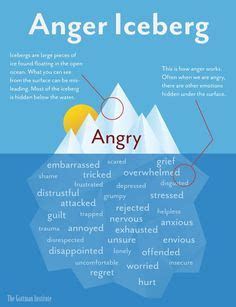 anger iceberg teacherspayteacherscom counseling activities social emotional learning