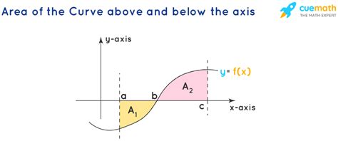 Area Under The Curve Method Formula Solved Examples Faqs