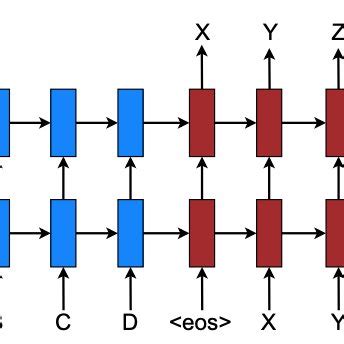 representation   sequence  sequence seqseq  scientific diagram