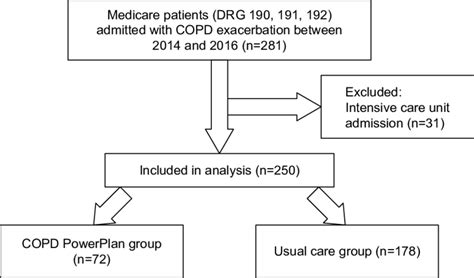 patient flow diagram abbreviation drg diagnosis related group