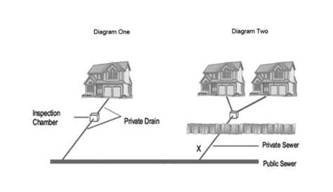 drainage guide  starting point  understand drains  drainage systems