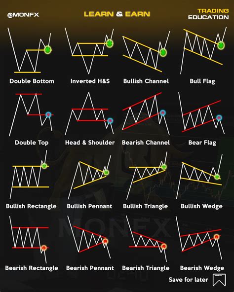 chart patterns   finance investing trading charts trading quotes