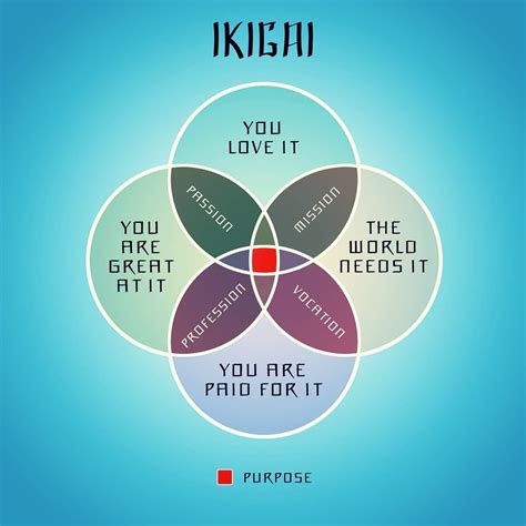 Ikigai Is A Japanese Concept Meaning A Reason For Being Everyone