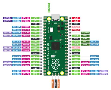 programming  raspberry pi pico microcontroller  micropython